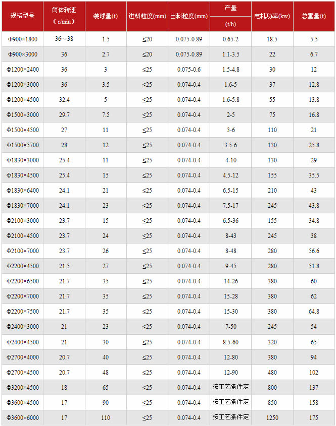球磨機技術參數表
