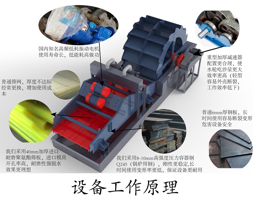 洗砂回收一體機配件